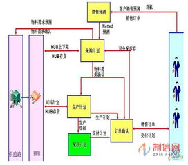 SCM選型完美攻略規劃篇 SCM系統規劃步驟及重點