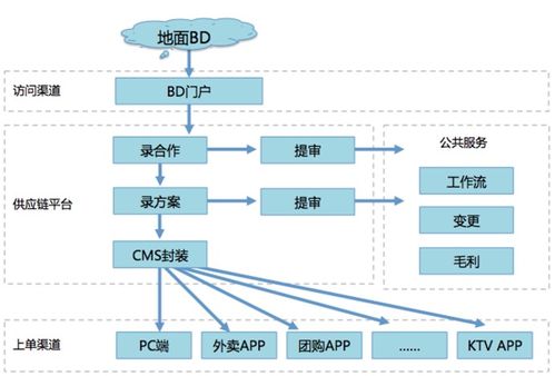 美團(tuán)供應(yīng)鏈的架構(gòu)之道 o2o關(guān)鍵戰(zhàn)場(chǎng)在供給端