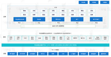 在線供應(yīng)鏈系統(tǒng)服務(wù)方案 構(gòu)建企業(yè)供應(yīng)鏈平臺(tái)業(yè)務(wù) 功能 技術(shù)管理架構(gòu)
