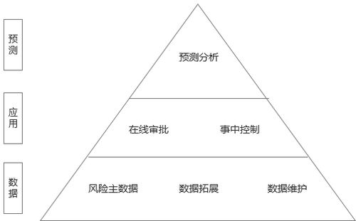 供應(yīng)鏈金融服務(wù)平臺(tái) 融資方案和風(fēng)控系統(tǒng)建立的總結(jié)