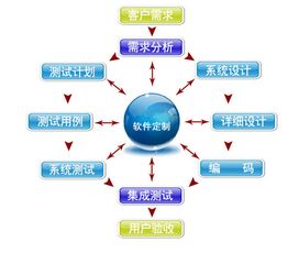 企業(yè)軟件定制服務(wù)開發(fā)有哪些優(yōu)勢呢