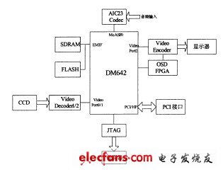 dm642在數(shù)字圖像處理系統(tǒng)中的應(yīng)