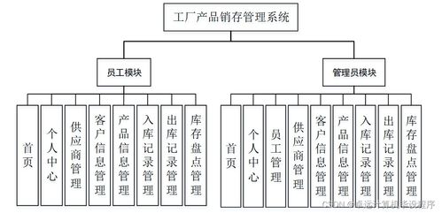 工廠產(chǎn)品銷存管理系統(tǒng)741e99 計算機(jī)畢設(shè)ssm