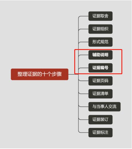 整理證據(jù)的十個步驟 收藏版