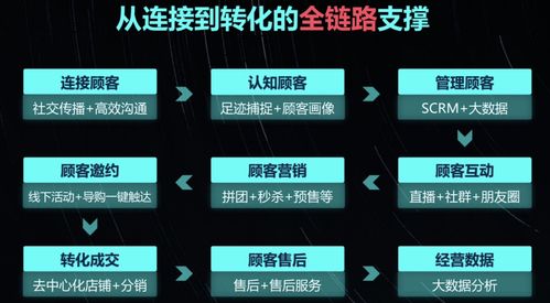 如何圍繞用戶數(shù)字化運(yùn)營