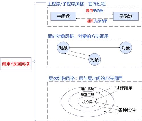 系統(tǒng)架構(gòu)設(shè)計高級技能 軟件架構(gòu)概念 架構(gòu)風(fēng)格 absd 架構(gòu)復(fù)用 dssa