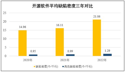 奇安信發(fā)布 2023中國(guó)軟件供應(yīng)鏈安全分析報(bào)告 開源軟件供應(yīng)鏈的系統(tǒng)化安全治理需加速落地...