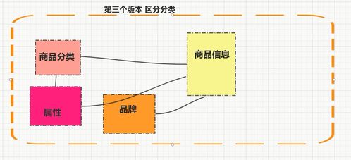 軟件架構(gòu) 解密電商系統(tǒng)商品模塊業(yè)務(wù)