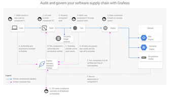 谷歌 紅帽 ibm等8家共同開源grafeas api,化解軟件供應(yīng)鏈的難題