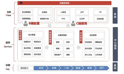 從零開始設(shè)計(jì)開發(fā)優(yōu)惠券系統(tǒng)