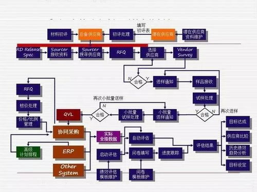 ppt 供應(yīng)鏈管理系統(tǒng)