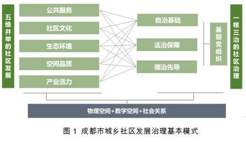 成都市社區發展治理規劃體系的探索實踐