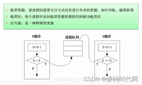 深入理解進程管理 進程與程序的區別及進程的狀態 同步與互斥