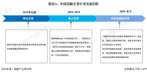 預見2023 2023年中國冠脈支架行業全景圖譜 附市場規模 競爭格局和發展前景等