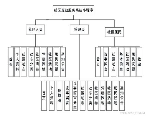 計算機畢業設計原創定制 免費送源碼 javaspringboot mysql springboot 社區互助服務管理系統小程序 計算機畢業設計原創定制