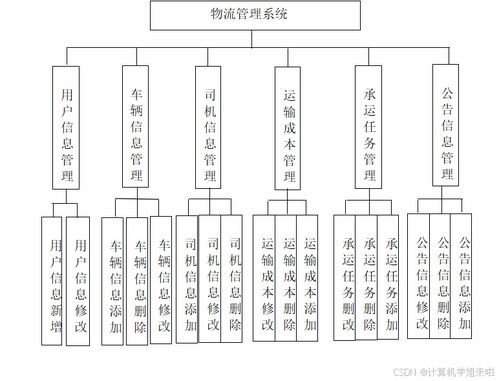 java畢業設計 免費 ssm物流管理系統開發jsp包含文檔代碼講解