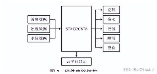 物聯網技術,在水產養殖系統中,怎樣提高系統運行的穩定性