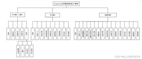 免費領取源碼 計算機畢業設計項目 48989 倉庫管理系統小程序 開題答辯 程序定制 全套文案 上萬套實戰教程手把手教學java php,node.js,c python等