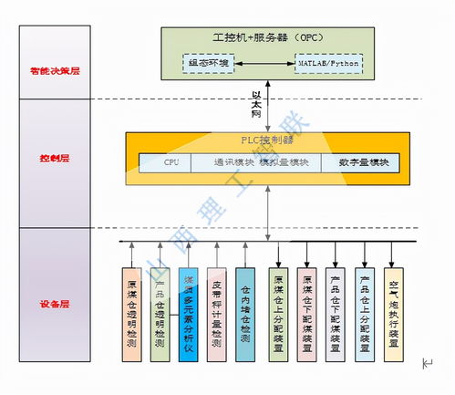關于智能精準配煤控制系統