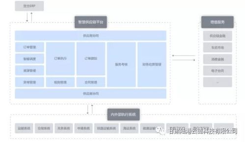 陸港云鏈epld 供應鏈平臺 全鏈全渠道供應鏈控制塔智慧系統