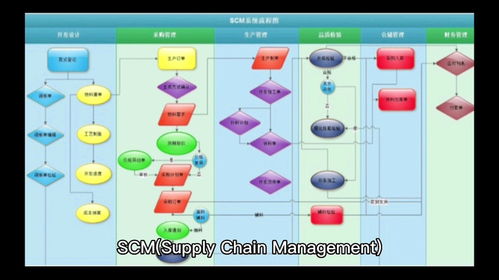erp scm crm等系統的區別和聯系