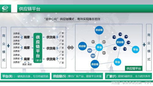 城市產(chǎn)業(yè)帶供應(yīng)鏈解決方案