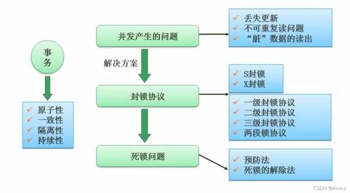 軟件設計師 三 數據庫系統