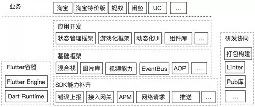 一文看完阿里巴巴 aliflutter 客戶端研發體系
