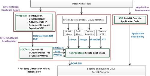 基于zynq傳統linux系統搭建