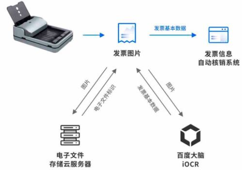 還在手動(dòng)處理發(fā)票 聰明的hr都學(xué)會(huì)這樣自動(dòng)化了