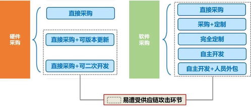 開發(fā)安全與軟件供應(yīng)鏈安全的關(guān)系
