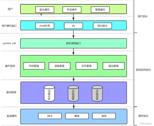 計算機軟硬件體系結構