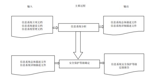 等級保護信息系統定級