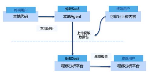 sofastack軟件供應鏈安全產品解析 sca軟件成分分析