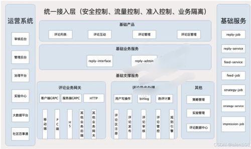 設(shè)計(jì)一個支持10w qps的評論中臺,你會怎么設(shè)計(jì)