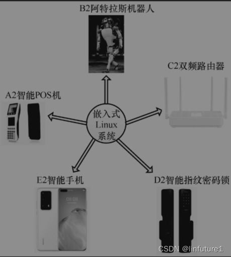 從基礎(chǔ)到前沿 linux嵌入式系統(tǒng)開發(fā)與市場趨勢