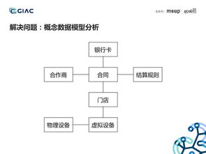 美團點評技術專家 ddd,微服務架構,在收單供應鏈系統(tǒng)中的實踐
