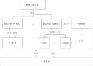 餐飲供應鏈系統(tǒng)設計 一 產品架構及基礎功能范圍