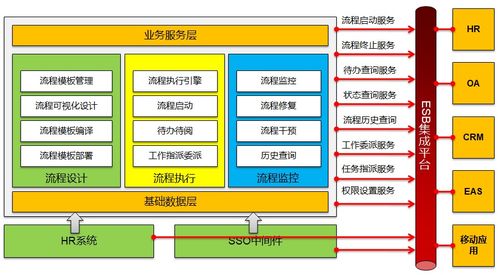 企業(yè)信息化發(fā)展初期的平臺建設和應用流程集成