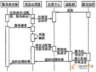 基于soa和esb的供應鏈快速響應系統(tǒng)架構