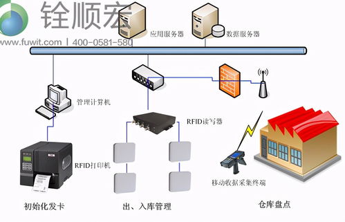 超高頻rfid服裝供應(yīng)鏈管理系統(tǒng)