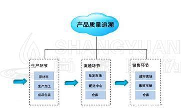 產(chǎn)品質(zhì)量追溯管理系統(tǒng)