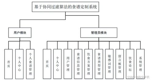 java ssm基于協(xié)同過(guò)濾算法的食譜定制系統(tǒng) 程序 lw