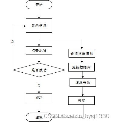 ssm超市商品進(jìn)銷存系統(tǒng) 計(jì)算機(jī)畢設(shè) 附源碼11479