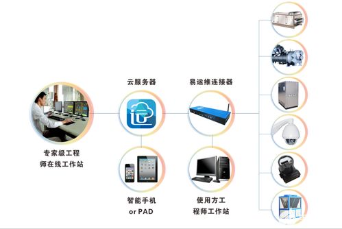 智慧工廠運(yùn)維管理系統(tǒng)的應(yīng)用功能及使用效果