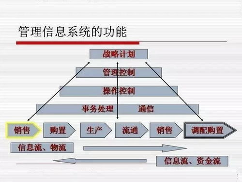 ppt 供應鏈流程管理與控制系統