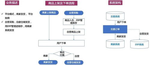 一個供應鏈系統,是怎樣從規劃到演變的