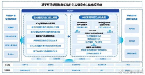 專題 軟件供應鏈安全 主動應對高級未知威脅