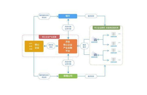 前海澤金供應鏈金融超級工廠 為企業量身定制供應鏈金融體系