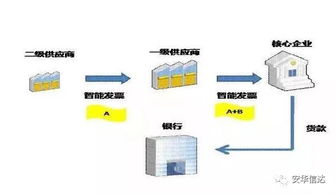 區塊鏈如何解決供應鏈金融的痛點